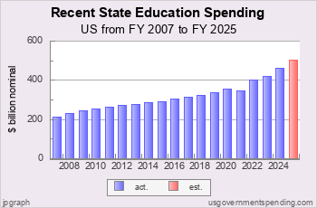 Recent State Education Spending